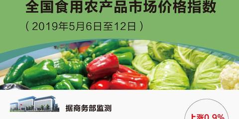 上周食用农产品价格小幅上涨 生产资料价格略有回落